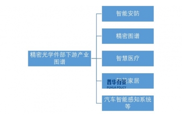 精密光學(xué)部件未來需求主要受下游機(jī)器視覺領(lǐng)域拉動