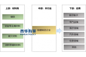 熔模鑄造業(yè)的市場規(guī)模主要取決于其下游應(yīng)用領(lǐng)域市場的需求