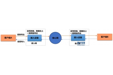 政策推動(dòng)下，信息接入行業(yè)將迎來新的發(fā)展契機(jī)