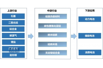 硅基負(fù)極材料作為新型負(fù)極材料將成為行業(yè)新的增長點(diǎn)