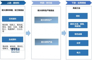 下游鋼鐵行業(yè)的穩(wěn)定發(fā)展與高溫工業(yè)升級推動耐火材料技術(shù)發(fā)展