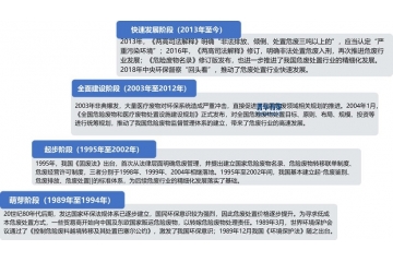  “十五五”危險廢物處置利用行業(yè)未來發(fā)展趨勢分析