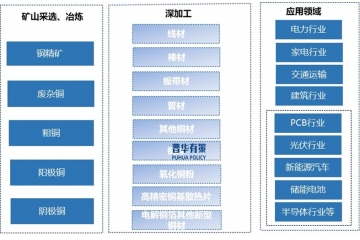 下游領(lǐng)域的政策出臺支持和引導(dǎo)為銅基新材料行業(yè)發(fā)展提供了機遇