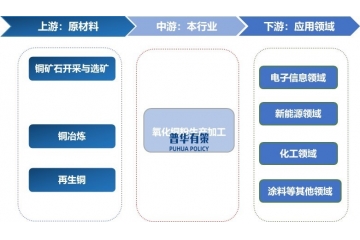 氧化銅粉行業(yè)產(chǎn)業(yè)鏈下游應(yīng)用領(lǐng)域細(xì)分市場(chǎng)前景分析預(yù)測(cè)