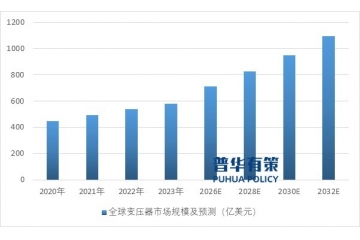 預計到2032年全球變壓器市場達1,095億美元