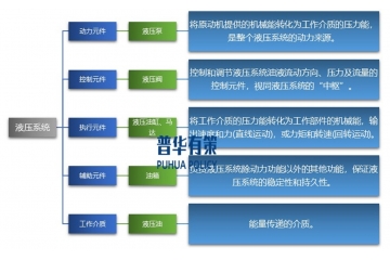 液壓驅(qū)動(dòng)裝置所處行業(yè)發(fā)展情況及行業(yè)特征發(fā)展趨勢(shì)壁壘構(gòu)成