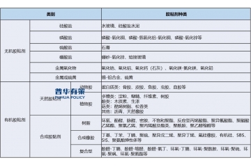 預(yù)計2030年全球丁基膠細(xì)分市場銷售額將達到34.83億美元