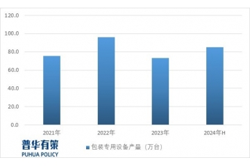 機器取代人工趨勢：包裝機械行業(yè)市場潛力較大