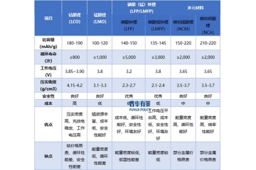 鋰離子電池正極材料行業(yè)結(jié)構(gòu)性供求關(guān)系寬松逐步緩和