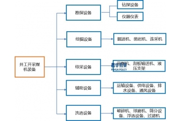 煤礦輔助運(yùn)輸設(shè)備行業(yè)技術(shù)趨向自動(dòng)化、電力驅(qū)動(dòng)、節(jié)能環(huán)保發(fā)展