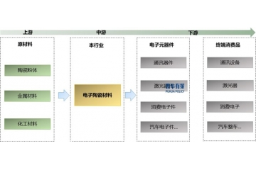 受益于應(yīng)用領(lǐng)域發(fā)展，電子陶瓷行業(yè)市場(chǎng)需求增長(zhǎng)、利潤(rùn)快步上揚(yáng)