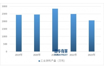 環(huán)保型涂料如水性、粉末以及特定工業(yè)領(lǐng)域涂料成為主要趨勢(shì)