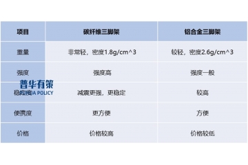 預(yù)計(jì)2026年攝影器材行業(yè)全球市場(chǎng)規(guī)模將達(dá)到1,144億美元