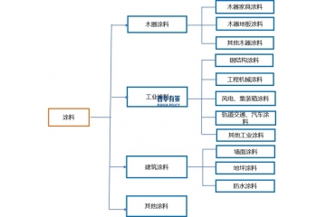 綠色環(huán)保型涂料將成為涂料行業(yè)的重要發(fā)展方向