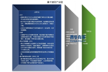 2025年量子通信行業(yè)發(fā)展概況前景、產(chǎn)業(yè)鏈、相關(guān)企業(yè)玩家