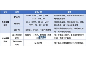 橡膠助劑行業(yè)發(fā)展趨勢(shì)、行業(yè)技術(shù)水平特點(diǎn)以及面臨的機(jī)遇和挑戰(zhàn)