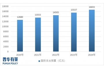 前景展望：防務(wù)產(chǎn)業(yè)將迎來(lái)更加廣闊的市場(chǎng)空間