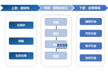 支持性產(chǎn)業(yè)政策為玻璃深加工行業(yè)提供了良好的市場機遇