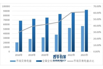 競爭格局分析：售電服務(wù)行業(yè)的競爭格局呈現(xiàn)出多元化和分散化