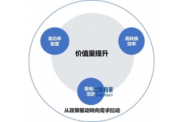 充電模塊行業(yè)正不斷向高功率密度、寬電壓范圍、高轉(zhuǎn)換效率發(fā)展