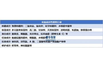 化妝品原料行業(yè)現(xiàn)狀、發(fā)展趨勢及競爭格局分析