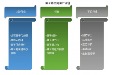 展望2025年：量子測量行業(yè)政策、產(chǎn)業(yè)鏈情況及相關(guān)企業(yè)玩家