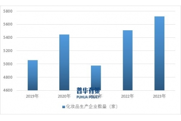 化妝品代工行業(yè)競爭格局不斷優(yōu)化，集中度將會(huì)進(jìn)一步提高