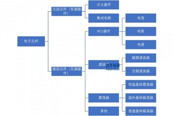 電子元器件行業(yè)下游新興高端市場應(yīng)用分析及前景預(yù)測