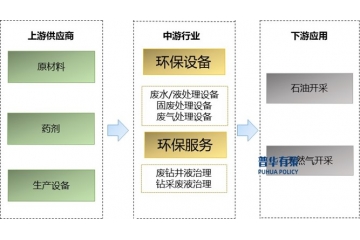 “減量化、資源化、無害化” 已成油田環(huán)保治理行業(yè)基本原則