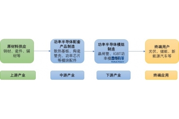 新興細(xì)分市場(chǎng)剖析：下游領(lǐng)域發(fā)展推動(dòng)電力電子元器件行業(yè)快速發(fā)展