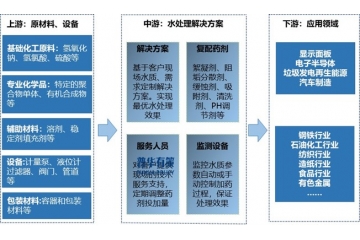 細(xì)分市場(chǎng)洞察：工業(yè)水處理行業(yè)下游細(xì)分市場(chǎng)應(yīng)用領(lǐng)域的變化趨勢(shì)