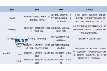 全球有機PVC穩(wěn)定劑市場正穩(wěn)步擴張預計2030年將增至102