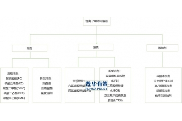 在動力消費(fèi)和儲能類鋰離子電池需求推動下電解液市場發(fā)展前景廣闊