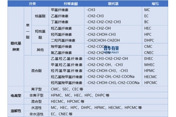 纖維素醚行業(yè)發(fā)展歷程及競爭格局分析