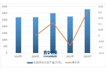 展望2025年：滌綸長絲行業(yè)發(fā)展現(xiàn)狀、趨勢以及競爭格局分析