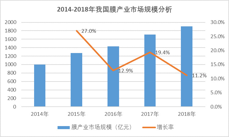 2020-2026年膜行業(yè)產(chǎn)業(yè)鏈調(diào)研及投資前景預(yù)測報告(圖2)