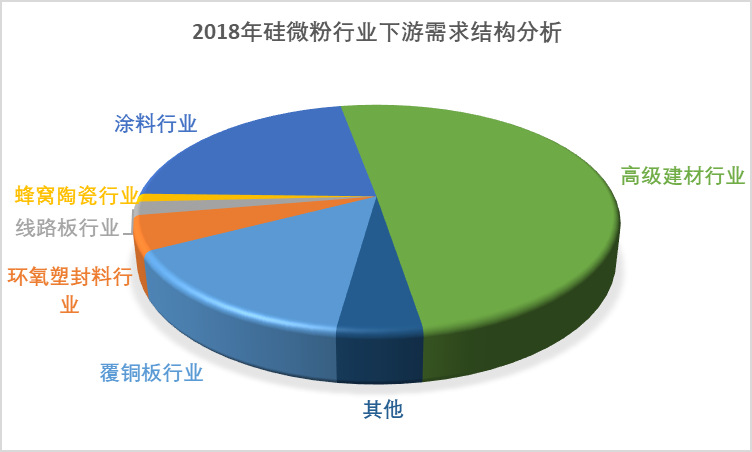 2020-2026年硅微粉行業(yè)專項(xiàng)調(diào)研及投機(jī)戰(zhàn)略規(guī)劃報(bào)告(圖2)