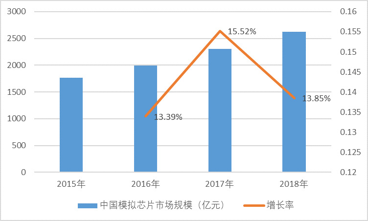 2020-2026年模擬芯片行業(yè)專項調(diào)研就投資戰(zhàn)略規(guī)劃報告(圖3)