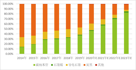 2020-2026年碳納米管行業(yè)全景調(diào)研及投資前景預(yù)測報告(圖2)