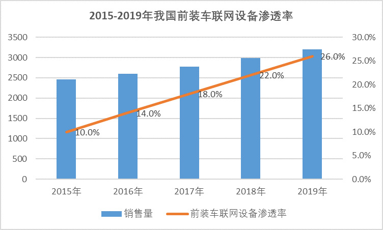 2020-2026年中國(guó)車聯(lián)網(wǎng)行業(yè)全面發(fā)展分析及投資前景預(yù)測(cè)報(bào)告(圖1)