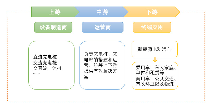 2020-2026年充電樁行業(yè)全產(chǎn)業(yè)鏈發(fā)展前景預(yù)測(cè)報(bào)告(圖3)