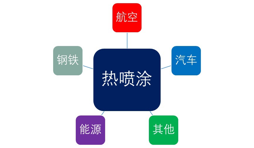 2020-2026年熱噴涂行業(yè)發(fā)展趨勢與投資前景評估報告(圖1)