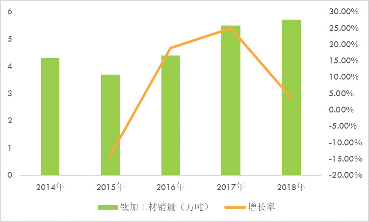 2020-2026年鈦產(chǎn)業(yè)全面調(diào)研與投資前景預(yù)測報(bào)告(圖2)