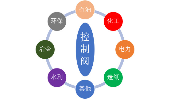 2020-2026年控制閥行業(yè)細(xì)分市場需求分析與前景預(yù)測報(bào)告(圖1)