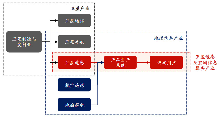 “十四五”衛(wèi)星遙感及空間信息服務行業(yè)深度調研與投資前景預測報告(圖1)