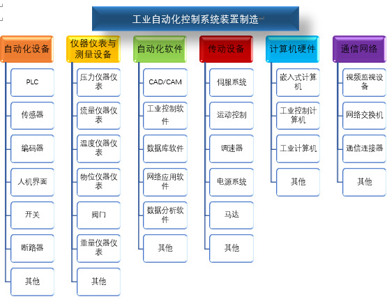 2020-2026年工業(yè)自動化控制系統(tǒng)裝置制造行業(yè)全景調查與前景預測報告(圖1)