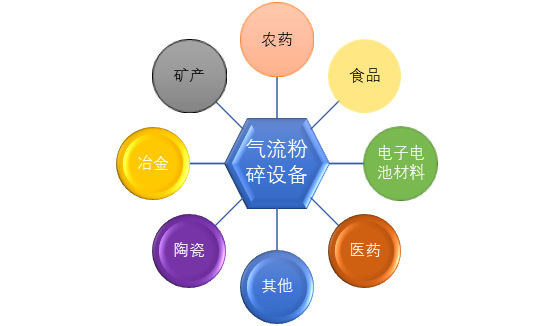 2020-2026年氣流粉碎設(shè)備行業(yè)產(chǎn)銷規(guī)模與投資戰(zhàn)略咨詢報告(圖1)