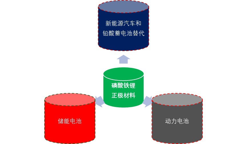 2020-2026年中國磷酸鐵鋰正極材料行業(yè)市場深度分析及投資前景預測報告(圖1)