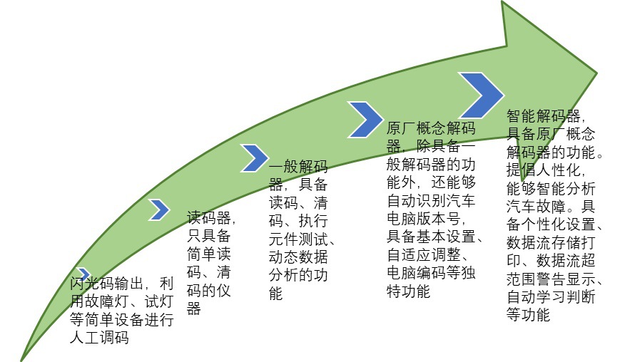 2020-2026年汽車故障檢測(cè)設(shè)備行業(yè)深度調(diào)研及市場(chǎng)前景預(yù)測(cè)報(bào)告(圖2)