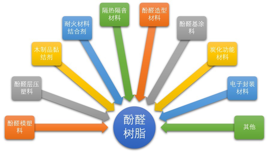 2020-2026年酚醛樹脂行業(yè)深度調(diào)研及投資前景預(yù)測報告(圖2)